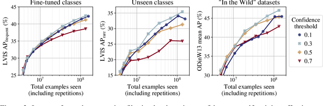 Figure 4 for Scaling Open-Vocabulary Object Detection