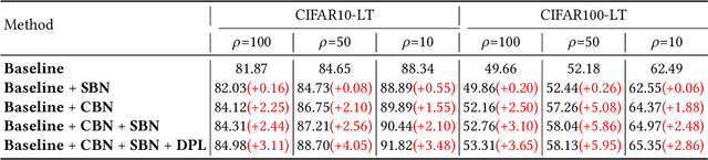 Figure 4 for Compound Batch Normalization for Long-tailed Image Classification