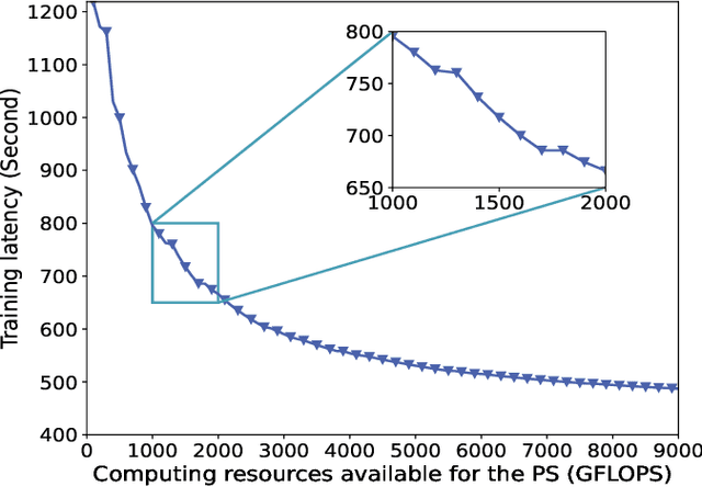 Figure 3 for Training Latency Minimization for Model-Splitting Allowed Federated Edge Learning