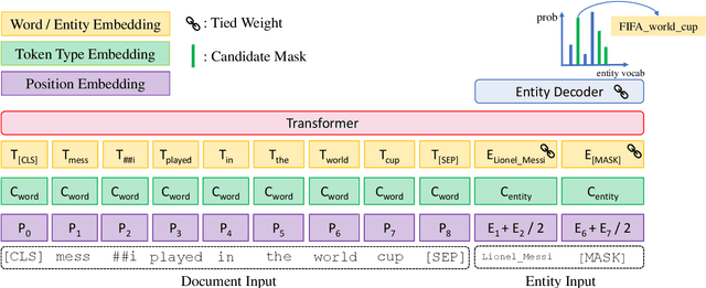 Figure 1 for Coherent Entity Disambiguation via Modeling Topic and Categorical Dependency