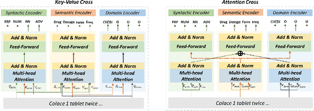 Figure 1 for MC-DRE: Multi-Aspect Cross Integration for Drug Event/Entity Extraction