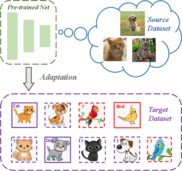 Figure 1 for Universal Semi-supervised Model Adaptation via Collaborative Consistency Training