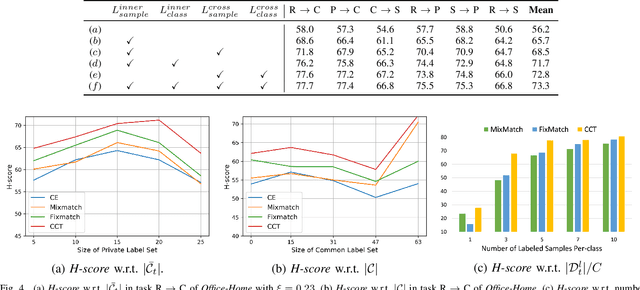 Figure 4 for Universal Semi-supervised Model Adaptation via Collaborative Consistency Training