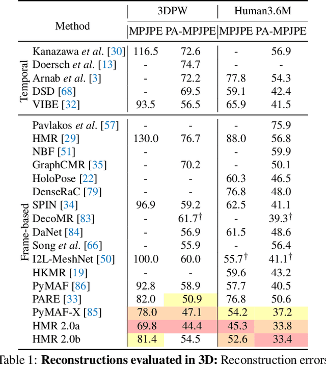 Figure 1 for Humans in 4D: Reconstructing and Tracking Humans with Transformers