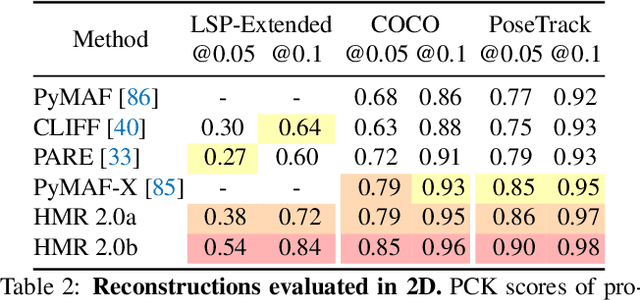 Figure 3 for Humans in 4D: Reconstructing and Tracking Humans with Transformers