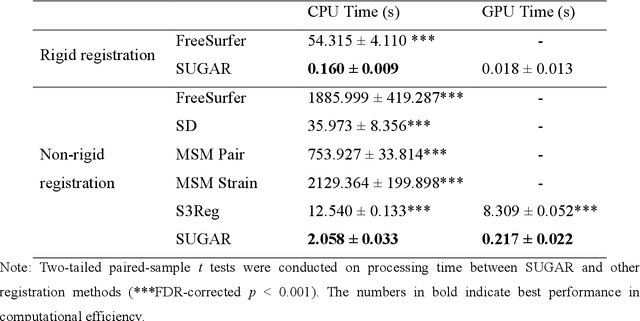 Figure 2 for SUGAR: Spherical Ultrafast Graph Attention Framework for Cortical Surface Registration