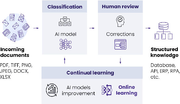 Figure 1 for Domain-Agnostic Neural Architecture for Class Incremental Continual Learning in Document Processing Platform