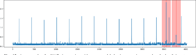 Figure 4 for Successive Data Injection in Conditional Quantum GAN Applied to Time Series Anomaly Detection