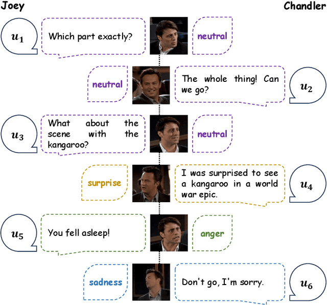 Figure 1 for CFN-ESA: A Cross-Modal Fusion Network with Emotion-Shift Awareness for Dialogue Emotion Recognition