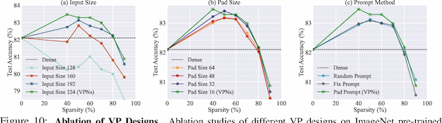 Figure 2 for Visual Prompting Upgrades Neural Network Sparsification: A Data-Model Perspective
