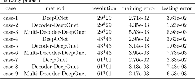 Figure 4 for A hybrid Decoder-DeepONet operator regression framework for unaligned observation data