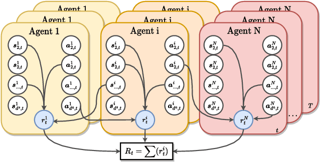 Figure 1 for MACCA: Offline Multi-agent Reinforcement Learning with Causal Credit Assignment