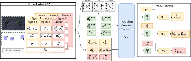 Figure 3 for MACCA: Offline Multi-agent Reinforcement Learning with Causal Credit Assignment