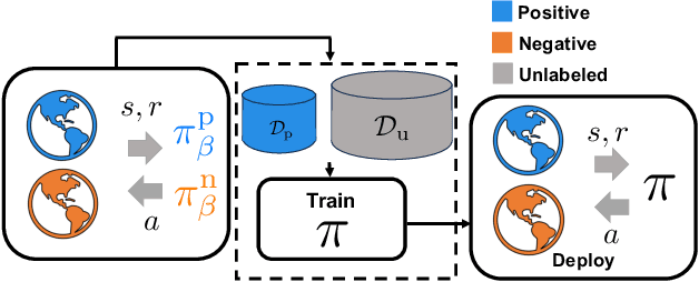 Figure 1 for Leveraging Domain-Unlabeled Data in Offline Reinforcement Learning across Two Domains