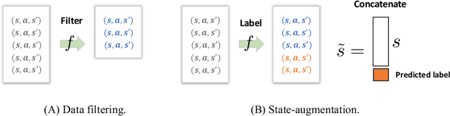 Figure 3 for Leveraging Domain-Unlabeled Data in Offline Reinforcement Learning across Two Domains