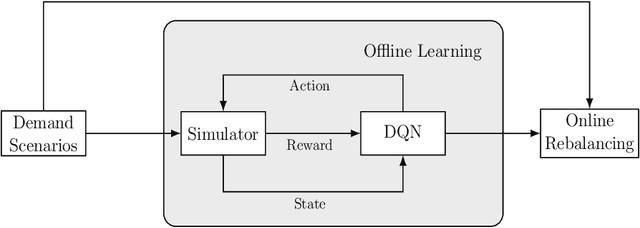 Figure 4 for A Reinforcement Learning Approach for Dynamic Rebalancing in Bike-Sharing System