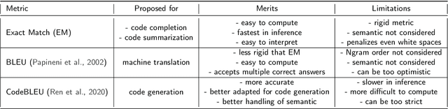 Figure 4 for A Comprehensive Review of State-of-The-Art Methods for Java Code Generation from Natural Language Text