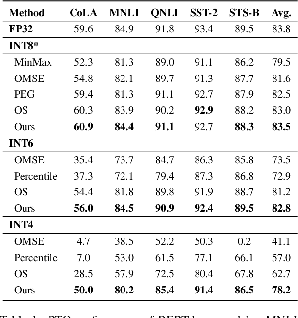 Figure 2 for Outlier Suppression+: Accurate quantization of large language models by equivalent and optimal shifting and scaling