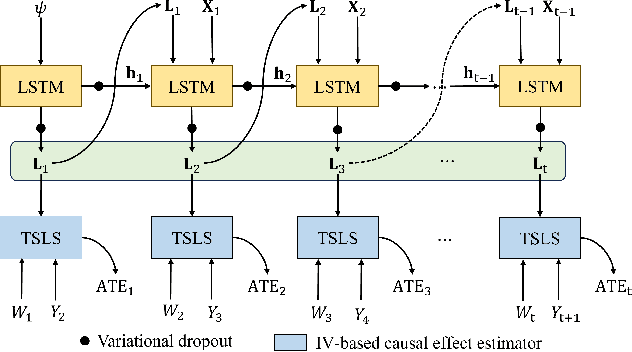 Figure 3 for Instrumental Variable Estimation for Causal Inference in Longitudinal Data with Time-Dependent Latent Confounders