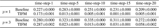 Figure 2 for Instrumental Variable Estimation for Causal Inference in Longitudinal Data with Time-Dependent Latent Confounders