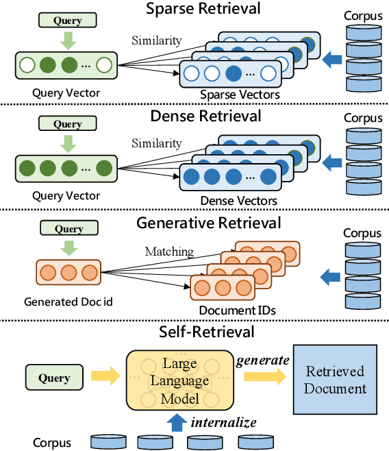 Figure 1 for Self-Retrieval: Building an Information Retrieval System with One Large Language Model