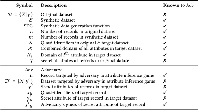 Figure 1 for A Linear Reconstruction Approach for Attribute Inference Attacks against Synthetic Data