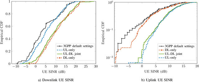 Figure 2 for Joint Uplink-Downlink Capacity and Coverage Optimization via Site-Specific Learning of Antenna Settings
