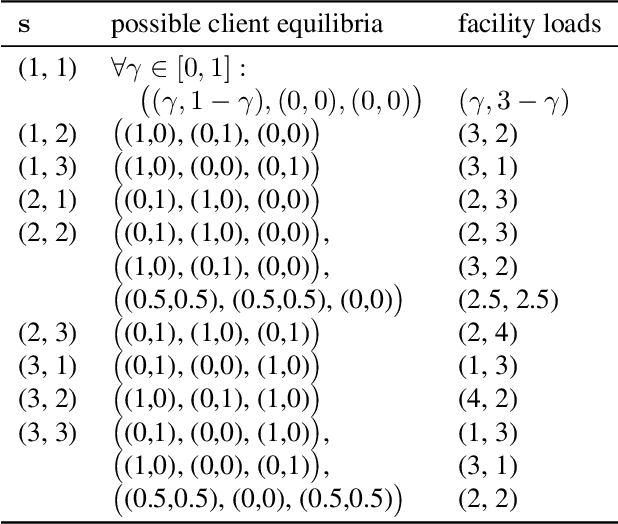 Figure 2 for Equilibria in Two-Stage Facility Location with Atomic Clients