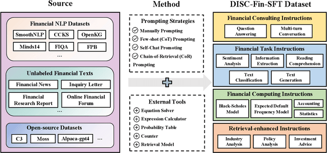 Figure 3 for DISC-FinLLM: A Chinese Financial Large Language Model based on Multiple Experts Fine-tuning