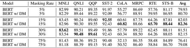 Figure 4 for Improving BERT with Hybrid Pooling Network and Drop Mask