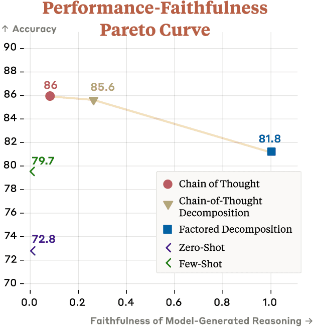 Figure 1 for Question Decomposition Improves the Faithfulness of Model-Generated Reasoning