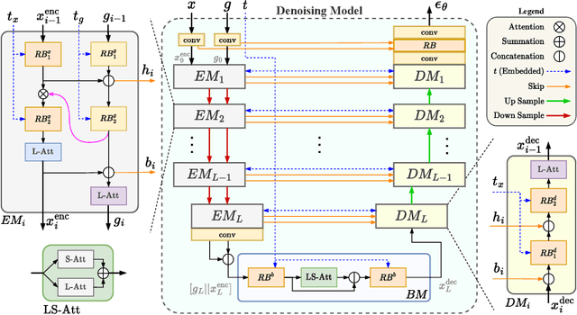 Figure 3 for DermoSegDiff: A Boundary-aware Segmentation Diffusion Model for Skin Lesion Delineation