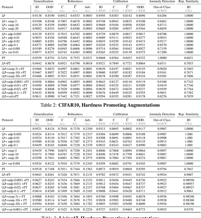 Figure 4 for A Closer Look at Model Adaptation using Feature Distortion and Simplicity Bias