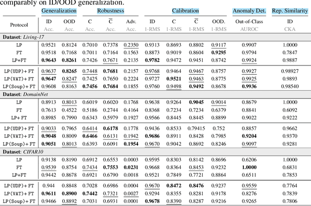 Figure 2 for A Closer Look at Model Adaptation using Feature Distortion and Simplicity Bias