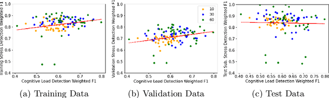 Figure 3 for Can gamification reduce the burden of self-reporting in mHealth applications? Feasibility study using machine learning from smartwatch data to estimate cognitive load