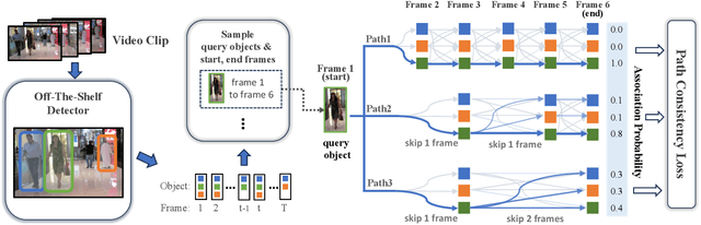 Figure 3 for Self-Supervised Multi-Object Tracking with Path Consistency