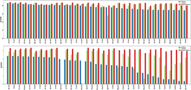 Figure 4 for BigTrans: Augmenting Large Language Models with Multilingual Translation Capability over 100 Languages