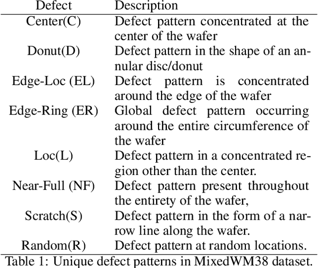 Figure 2 for Efficient Mixed-Type Wafer Defect Pattern Recognition Using Compact Deformable Convolutional Transformers