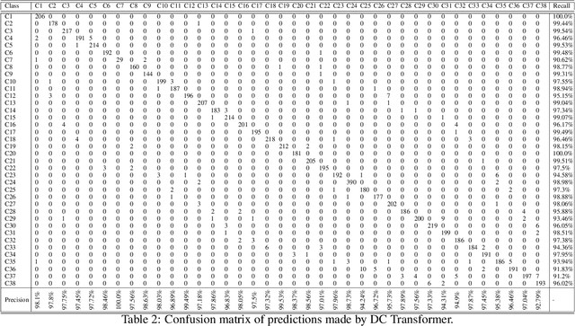 Figure 4 for Efficient Mixed-Type Wafer Defect Pattern Recognition Using Compact Deformable Convolutional Transformers