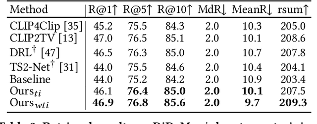 Figure 3 for Dual-Modal Attention-Enhanced Text-Video Retrieval with Triplet Partial Margin Contrastive Learning