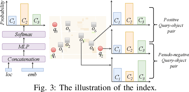 Figure 3 for LIST: Learning to Index Spatio-Textual Data for Embedding based Spatial Keyword Queries
