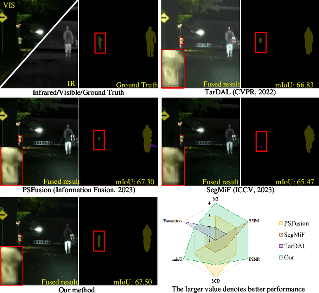 Figure 1 for Dual-modal Prior Semantic Guided Infrared and Visible Image Fusion for Intelligent Transportation System