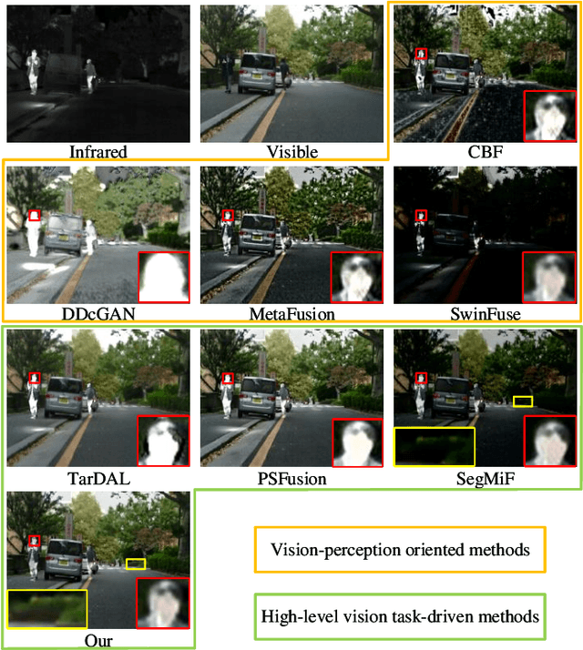 Figure 2 for Dual-modal Prior Semantic Guided Infrared and Visible Image Fusion for Intelligent Transportation System