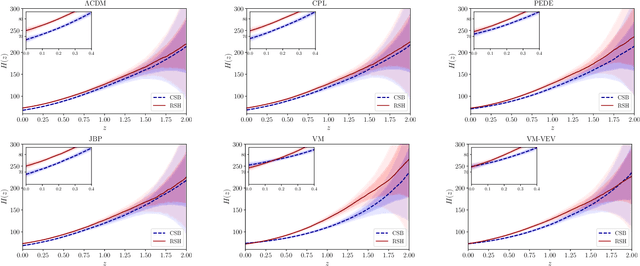 Figure 2 for Reconstructing the Hubble parameter with future Gravitational Wave missions using Machine Learning