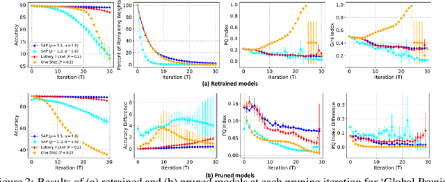 Figure 2 for Pruning Deep Neural Networks from a Sparsity Perspective