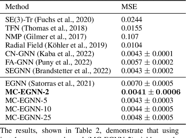 Figure 4 for Using Multiple Vector Channels Improves E(n)-Equivariant Graph Neural Networks