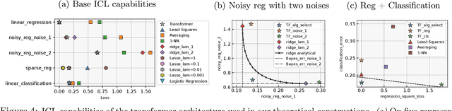 Figure 4 for Transformers as Statisticians: Provable In-Context Learning with In-Context Algorithm Selection