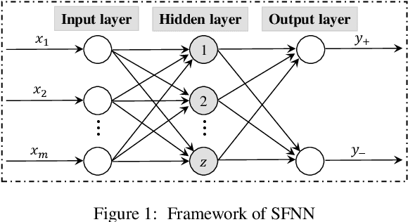 Figure 1 for Sequential three-way decisions with a single hidden layer feedforward neural network