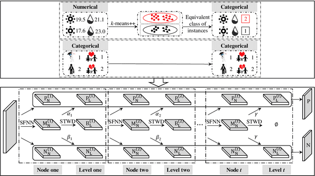 Figure 3 for Sequential three-way decisions with a single hidden layer feedforward neural network