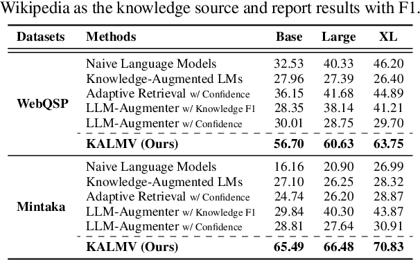 Figure 3 for Knowledge-Augmented Language Model Verification